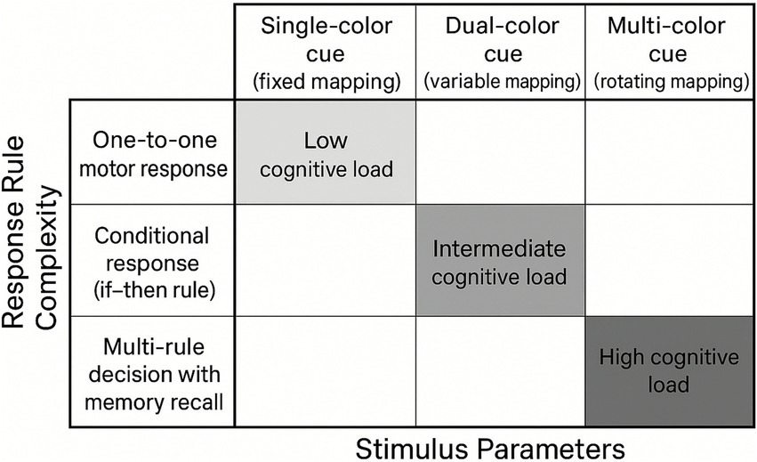 Chart illustrating response rule complexity versus stimulus parameters. The chart has a grid layout. Across the top are columns labeled Single-color cue (fixed mapping), Dual-color cue (variable mapping), and Multi-color cue (rotating mapping). Rows on the left are labeled One-to-one motor response, Conditional response (if-then rule), and Multi-rule decision with memory recall. The grid indicates low cognitive load for a single-color cue with one-to-one motor response, intermediate cognitive load for dual-color cue with conditional response, and high cognitive load for multi-color cue with multi-rule decision.