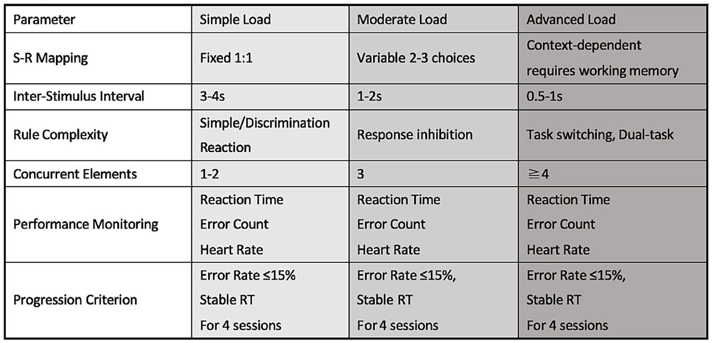 Table comparing cognitive load levels: Simple, Moderate, and Advanced. Parameters include S-R Mapping, Inter-Stimulus Interval, Rule Complexity, Concurrent Elements, Performance Monitoring, and Progression Criterion. Simple Load involves fixed tasks with minimal elements, Moderate has variable choices and response inhibition, and Advanced requires context-dependent tasks with more complexity and task switching. Performance monitoring across all levels includes reaction time, error count, and heart rate. Progression criteria require error rates of fifteen percent or less and stable reaction times across four sessions.