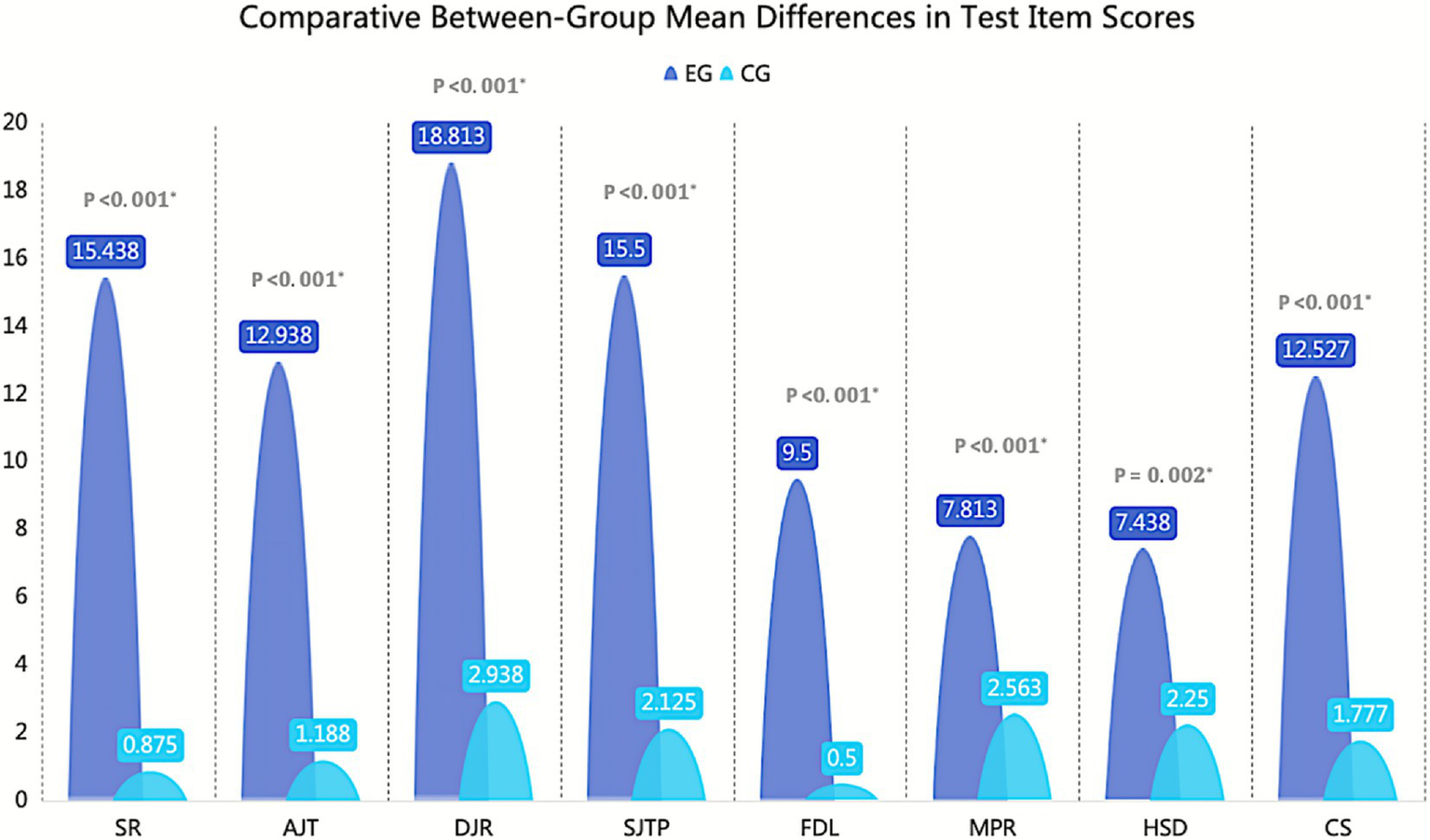 Bar chart comparing between-group mean differences in test item scores for EG and CG. Significant differences are noted in SR, AJT, DJR, SJTP, FDL, MPR, HSD, and CS with EG scores consistently higher. Statistical significance is marked as p < 0.001 or p = 0.002.