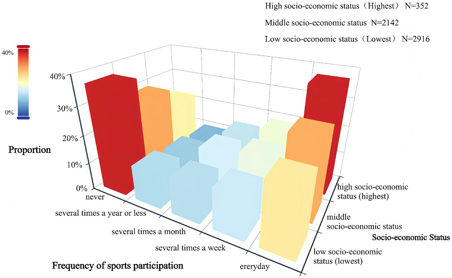 3D bar chart showing the proportion of sports participation frequency across different socio-economic statuses. Categories include never, several times a year or less, several times a month, several times a week, and every day. Bars are colored from blue to red, indicating low to high proportions. High socio-economic status has 352 individuals, middle has 2142, and low has 2916.