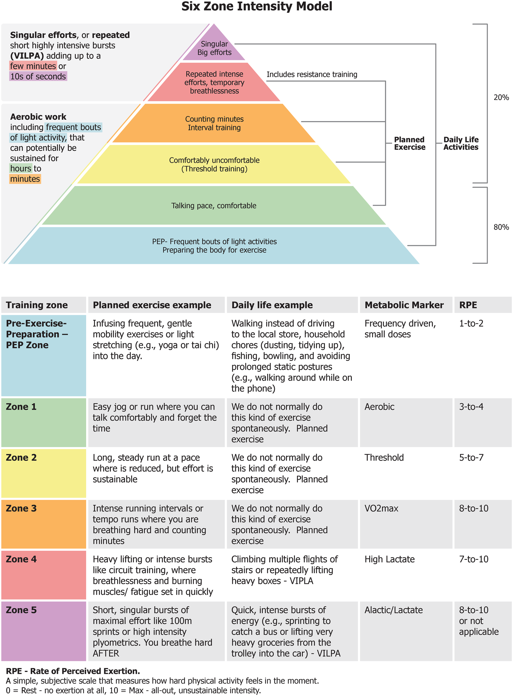 A colorful pyramid representing the Six Zone Intensity Model. The pyramid is divided into six zones, from the base (Zone 0 - light activities/movements) to the peak (Zone 5 - high-intensity efforts). Each zone includes examples of planned exercises and daily activities, with metabolic markers and Rate of Perceived Exertion (RPE) scores ranging from 1-to-2 for Zone 0 to 8-to-10 for Zone 5. The bottom section details each zone's characteristics, providing examples such as gentle walking (or mobility) for Zone 0 and maximal sprinting for Zone 5.