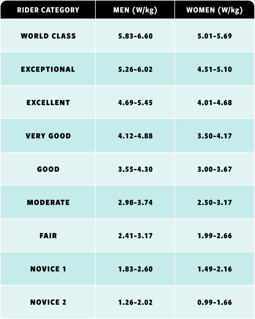 table comparing wattage categories for male and female cyclists