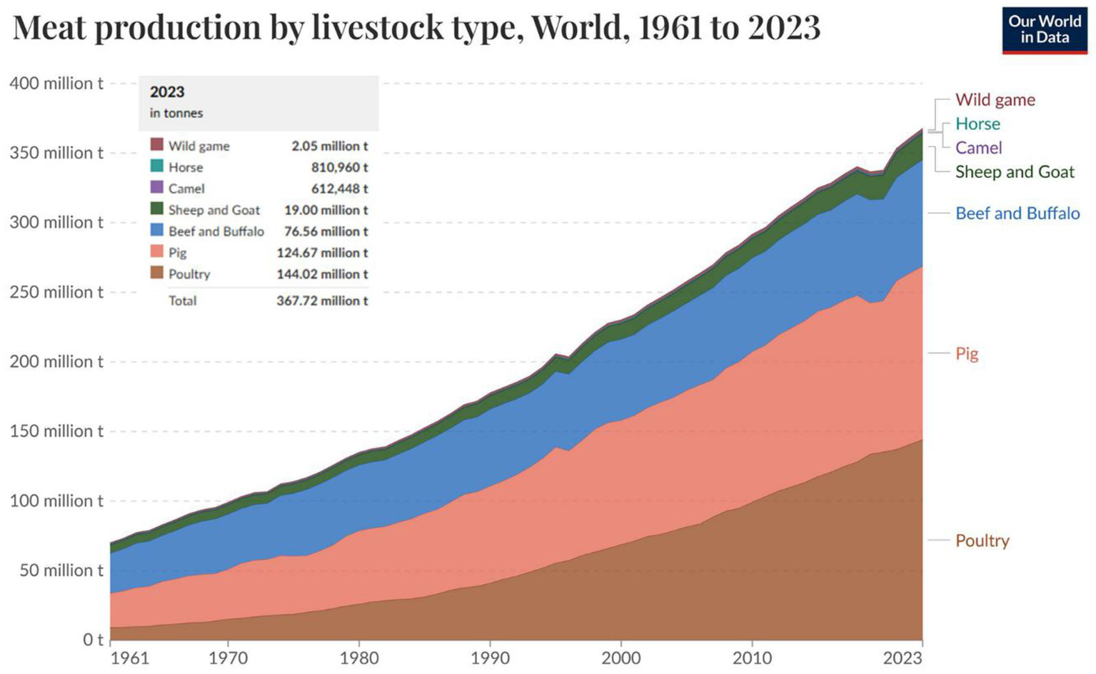 Area chart illustrating global meat production by livestock type from 1961 to 2023. Categories include poultry, pig, beef and buffalo, sheep and goat, camel, horse, and wild game. In 2023, poultry has the highest production at 144.02 million tonnes, followed by pig, beef and buffalo, and others. The total production is 367.72 million tonnes. The chart shows a continuous increase in meat production over the years.