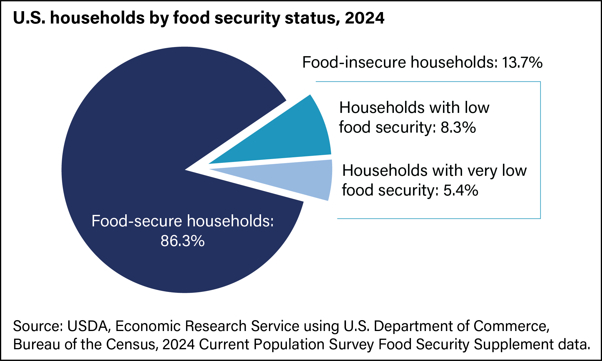 Pie chart showing the food security status of U.S. households in 2024.