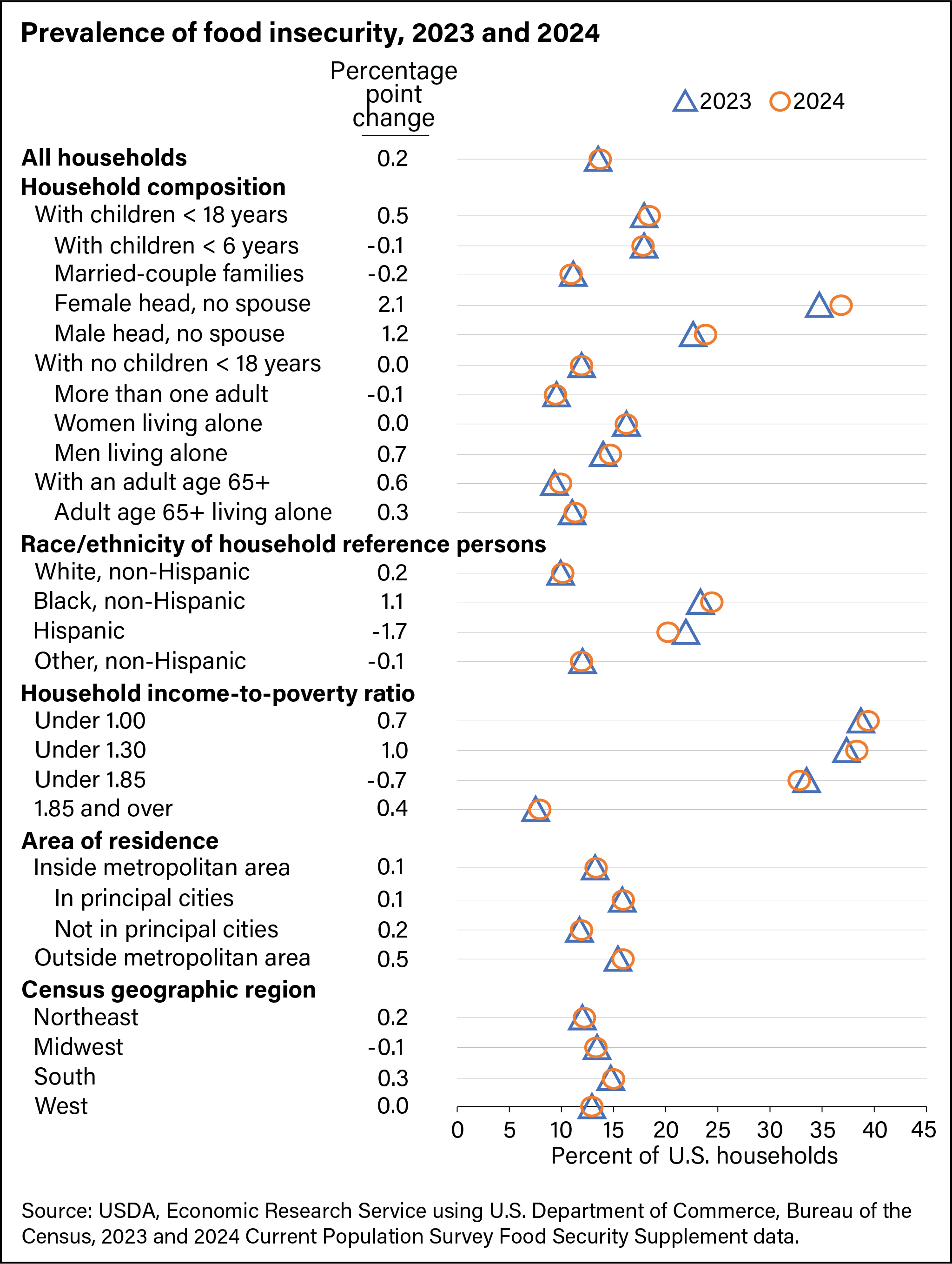 Chart of the prevalence of food insecurity, by selected household characteristics, in 2023 and 2024.
