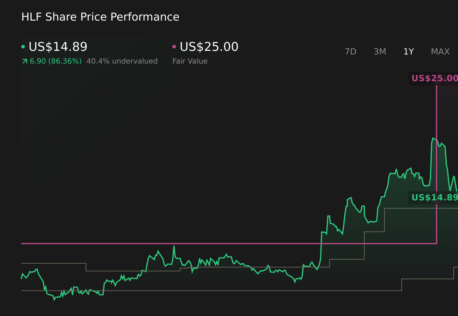 HLF 1-Year Stock Price Chart