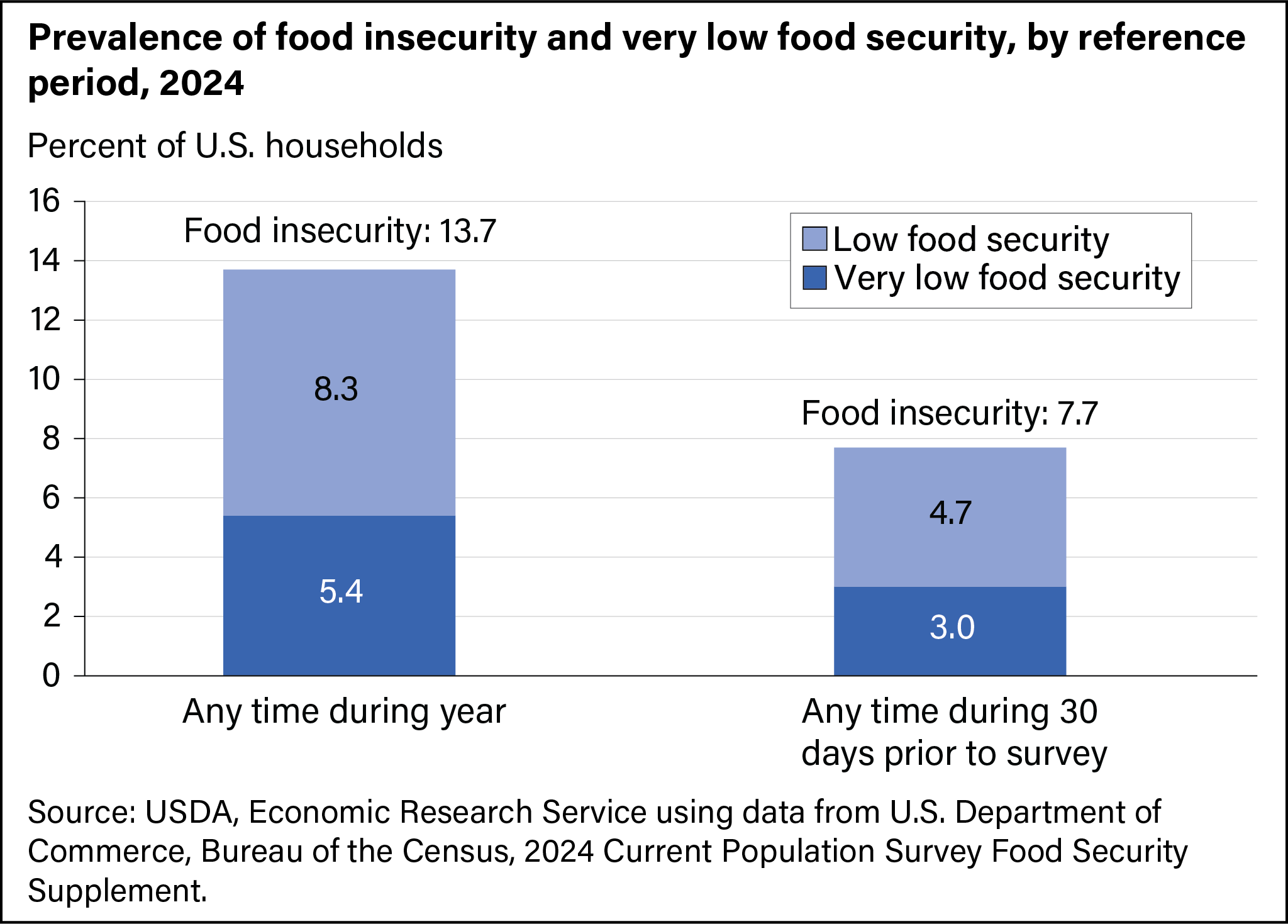 Bar chart showing the prevalence of food insecurity and very low food security, by reference period for 2024.