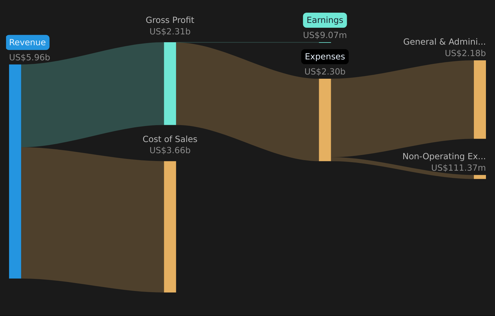 NasdaqGS:WOOF Revenue & Expenses Breakdown as at Mar 2026