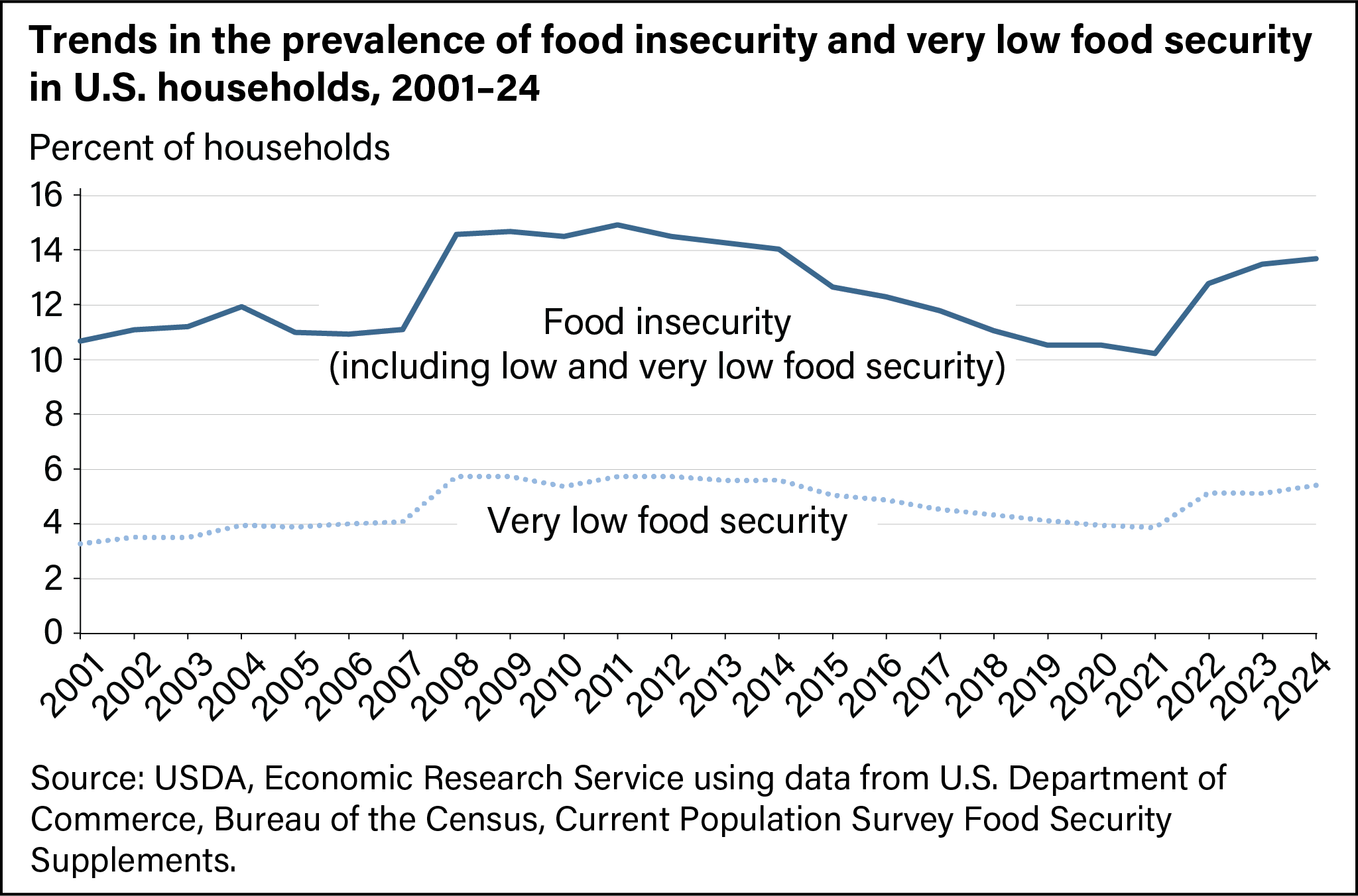 Line chart showing trends in the prevalence of food insecurity and very low food security in U.S. housholds from 2001 to 2024.