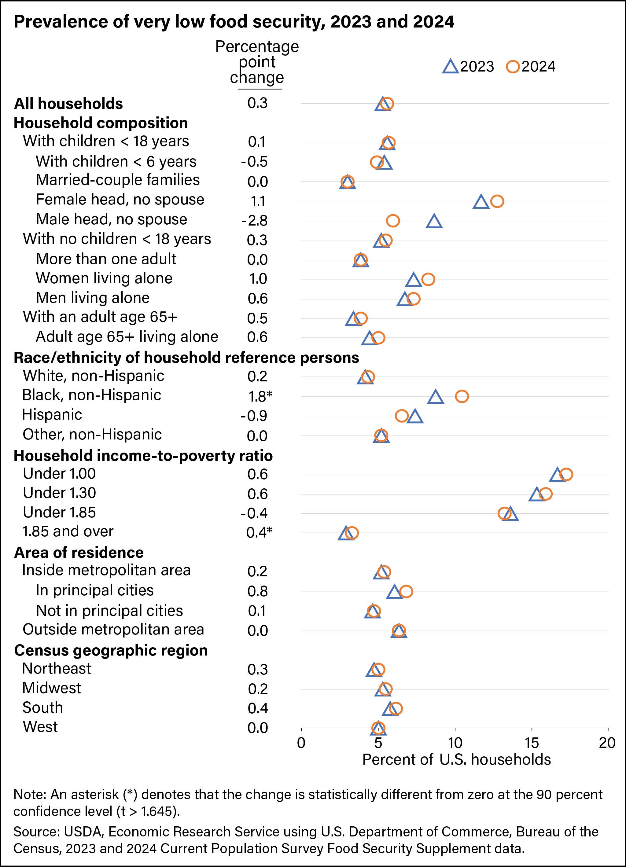 Chart of the prevalence of very low food security, by selected household characteristics, in 2023 and 2024.