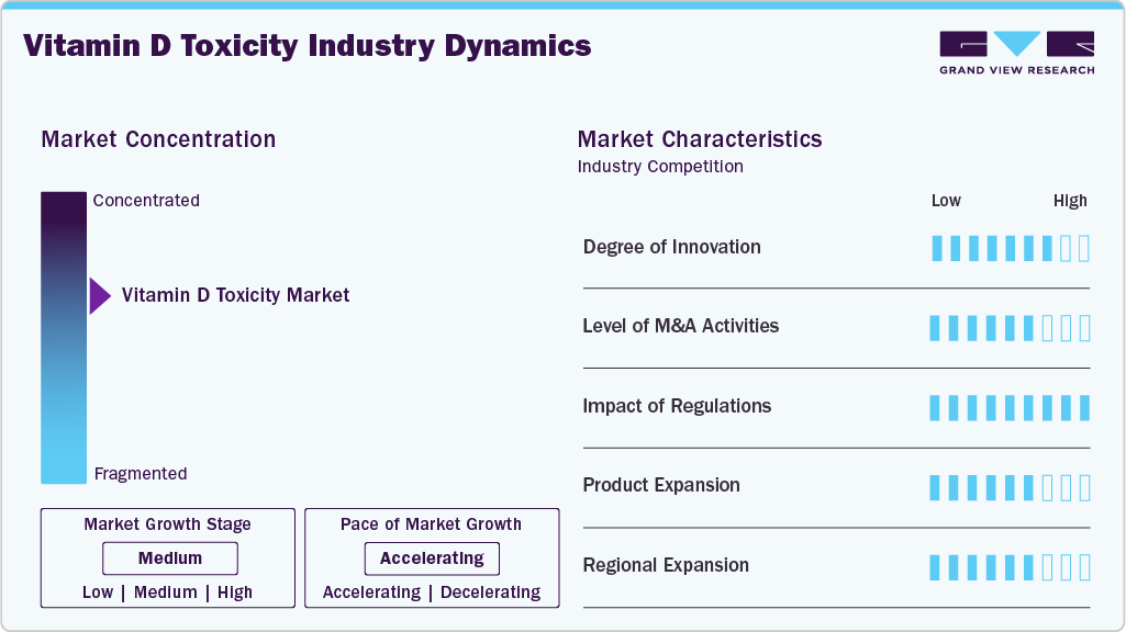 Vitamin D Toxicity Industry Dynamics
