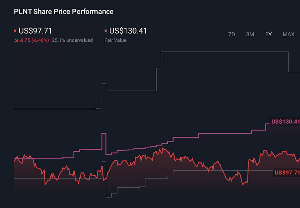 PLNT 1-Year Stock Price Chart