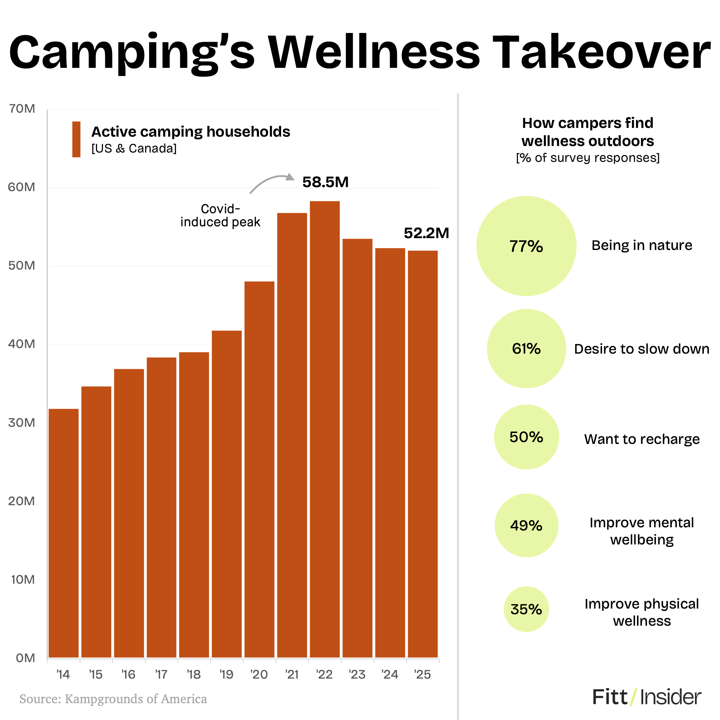 Camping's Wellness Takeover