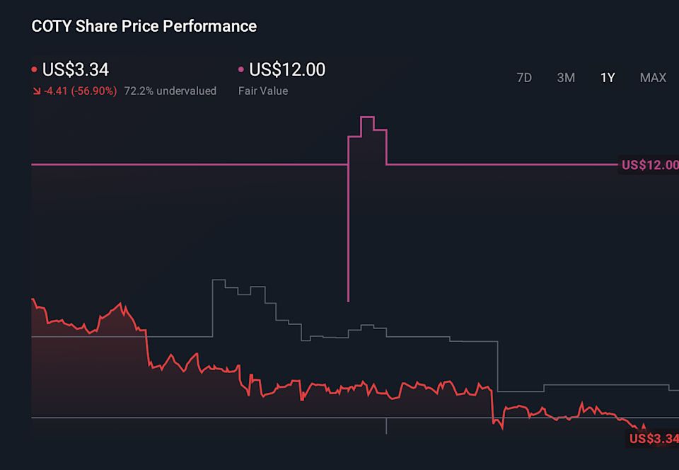 COTY 1-Year Stock Price Chart