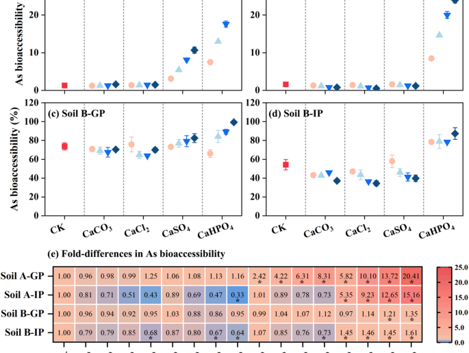 Oral calcium supplements to reduce the bioaccessibility and bioavailability of arsenic and lead in contaminated soil