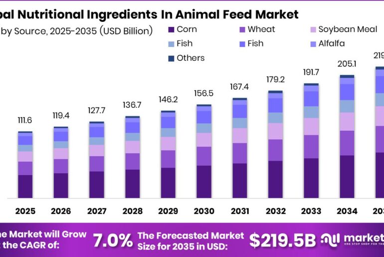 Nutritional Ingredients In Animal Feed Market Size