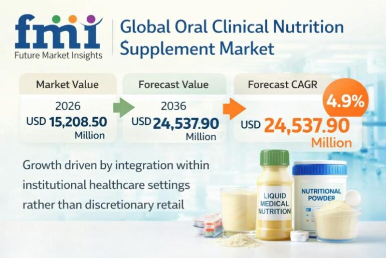 Oral Clinical Nutrition Supplement Market to Reach USD 24,537.9