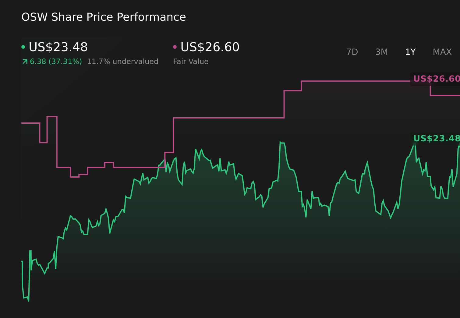 OSW 1-Year Stock Price Chart