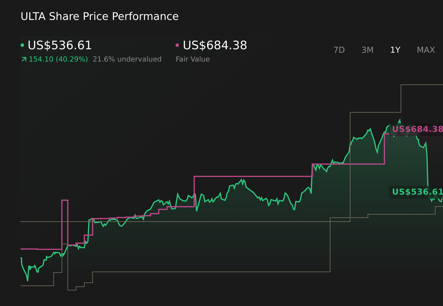 ULTA 1-Year Stock Price Chart