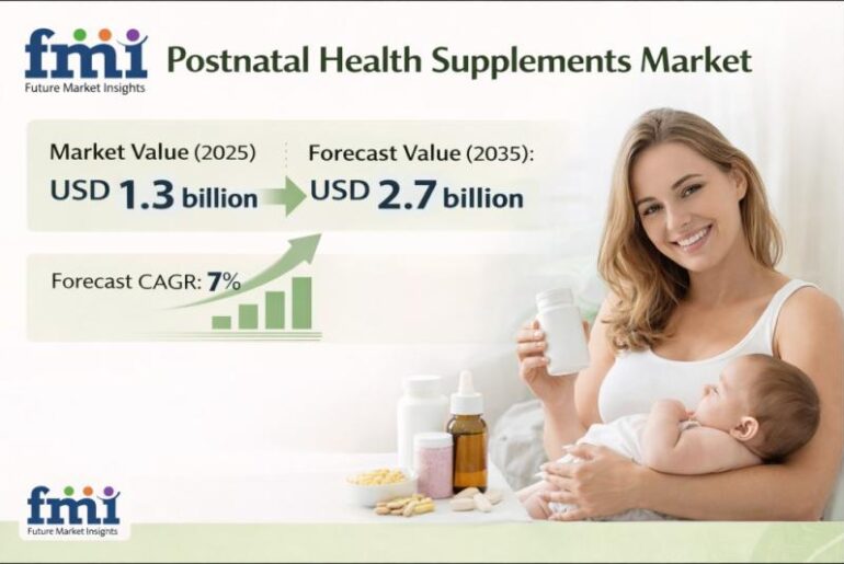 Postnatal Health Supplements Market to Reach USD 2.7 Billion