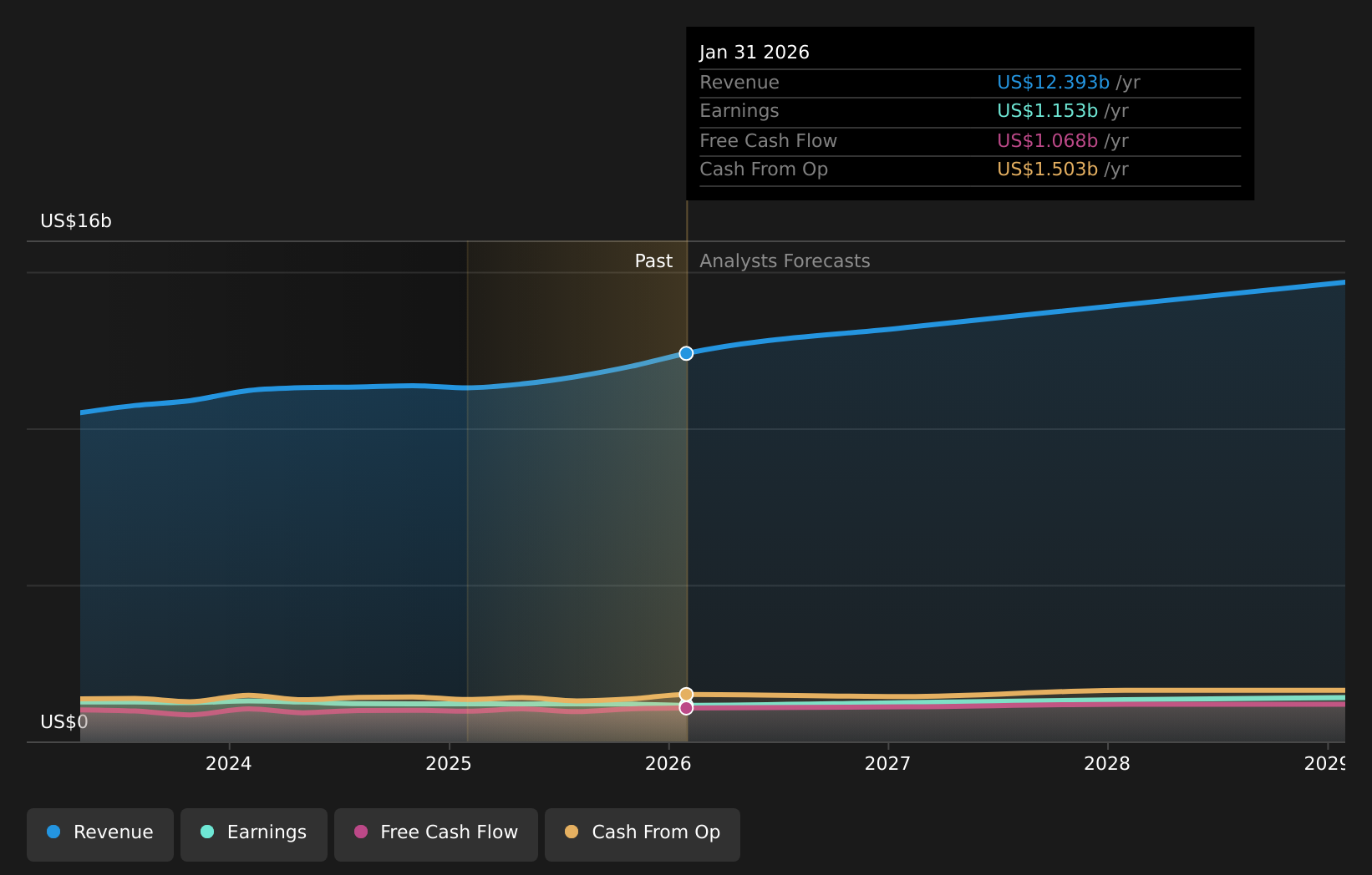 NasdaqGS:ULTA Earnings & Revenue Growth as at Apr 2026