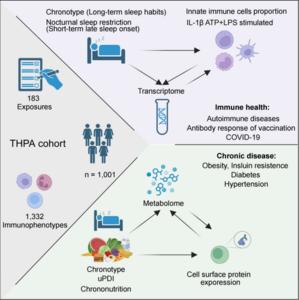 The influence of sleep and diet on human peripheral immunity and chronic health conditions