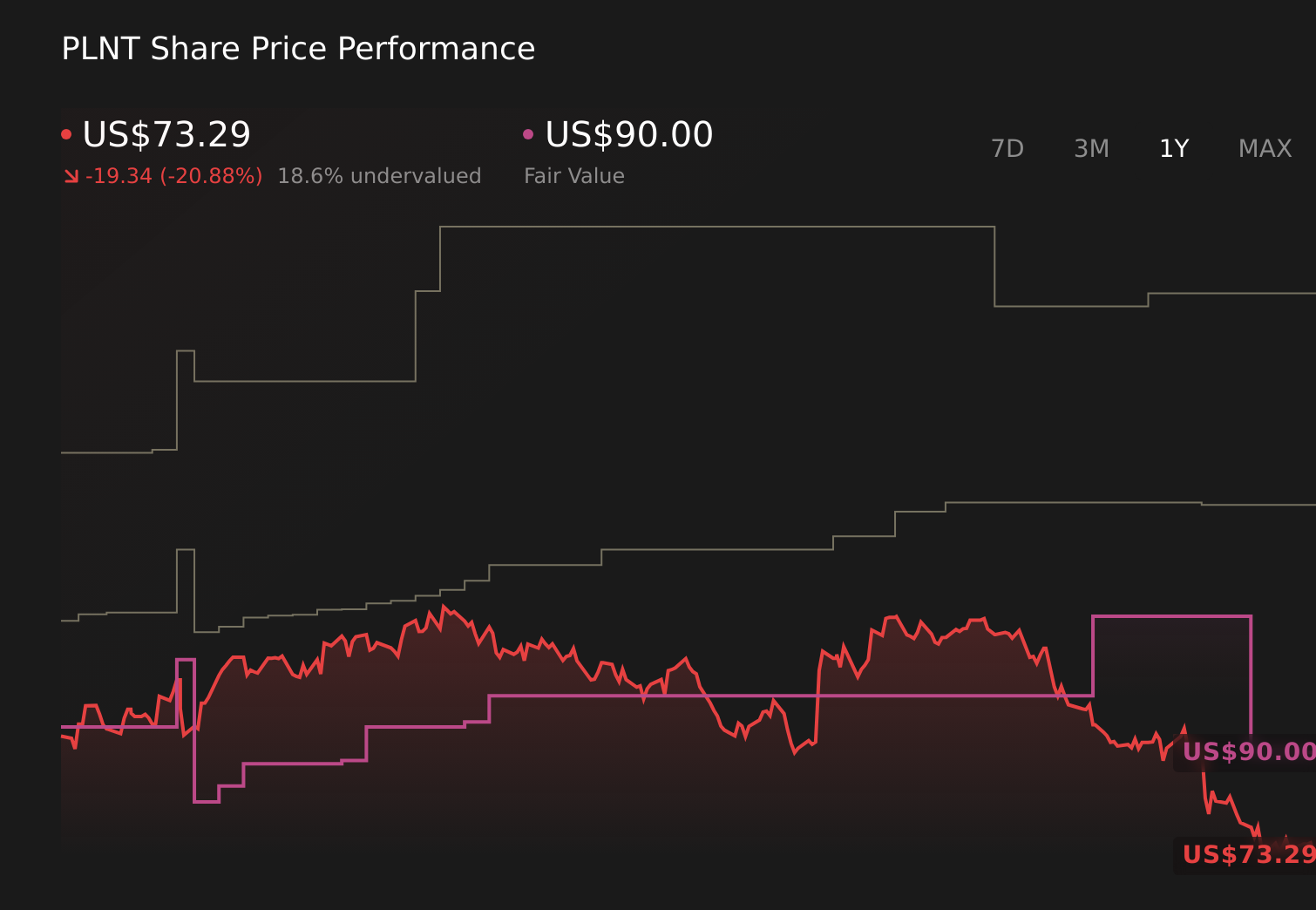 PLNT 1-Year Stock Price Chart