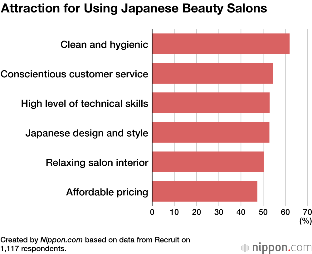 Attraction for Using Japanese Beauty Salons
