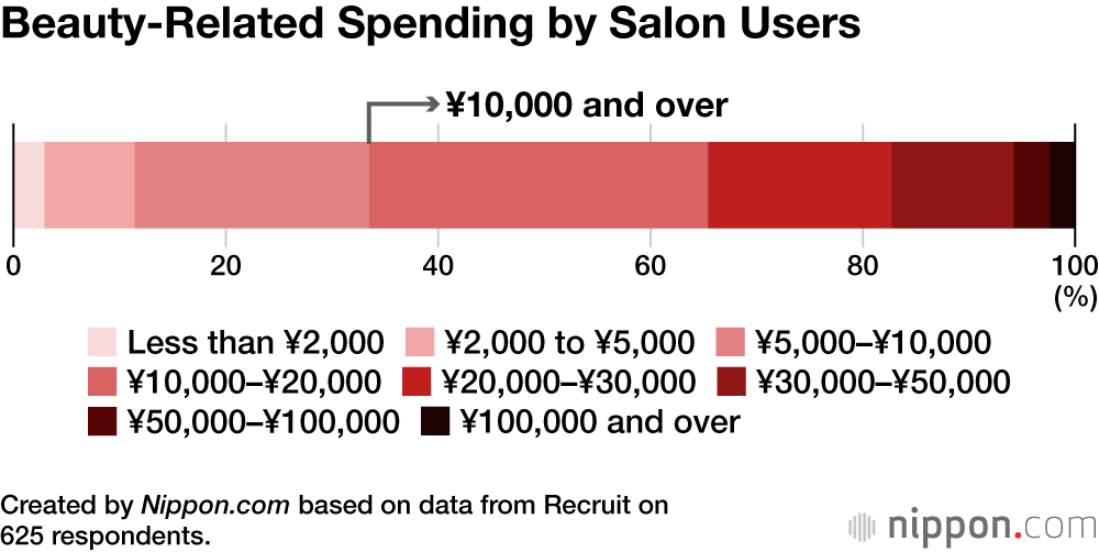 Beauty-Related Spending by Salon Users