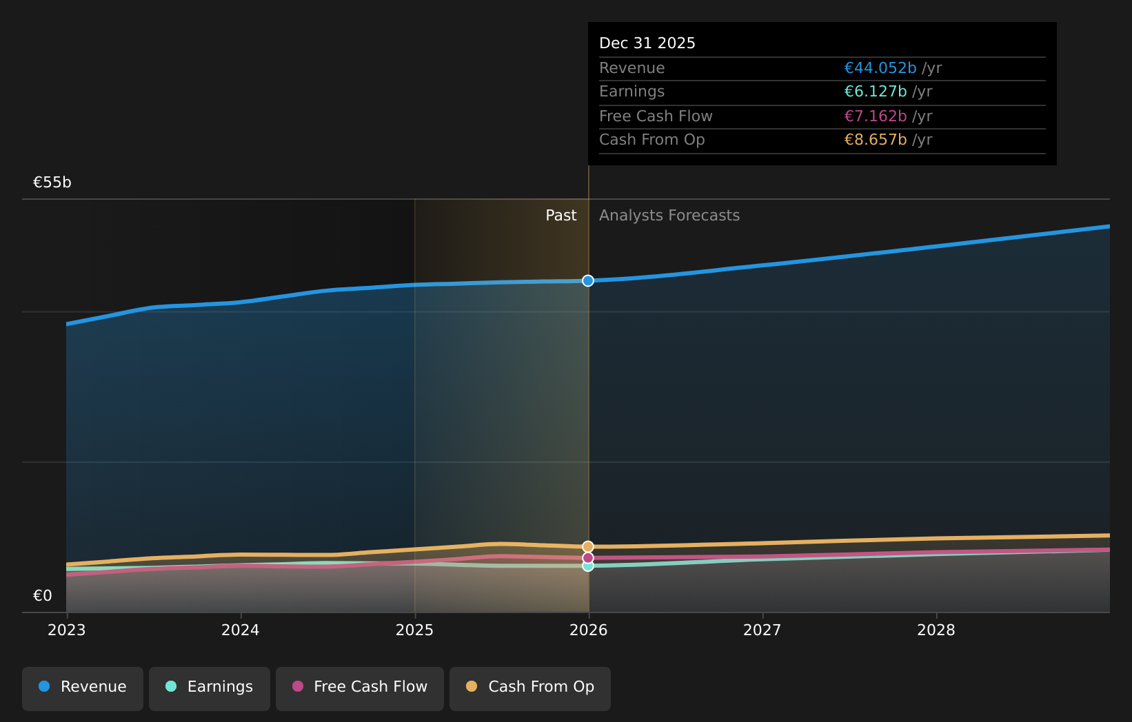 ENXTPA:OR Earnings & Revenue Growth as at Apr 2026