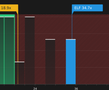 NYSE:ELF P/E Ratio as at Apr 2026