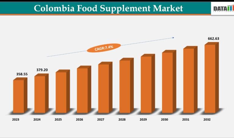 Colombia Food Supplement Market (2026-2033)