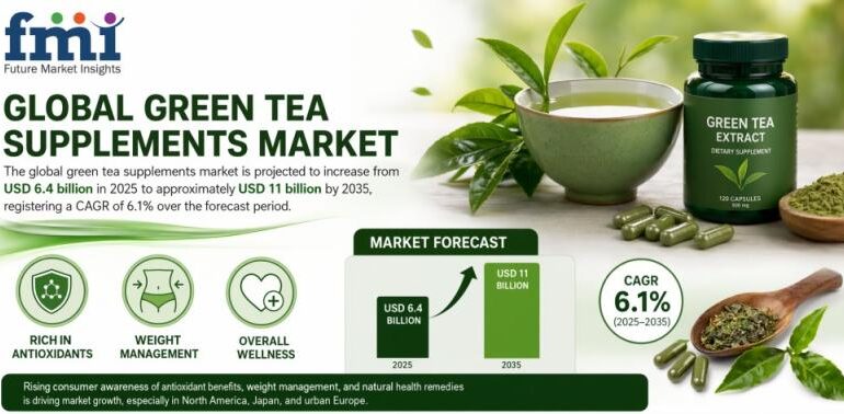 Green Tea Supplements Market to Reach USD 11 Billion by 2035 as