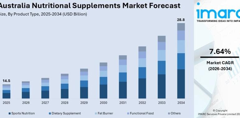 Australia Nutritional Supplements Market Projected to Reach