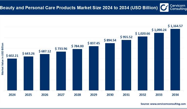 Beauty and Personal Care Products Market Analysis: Organic,