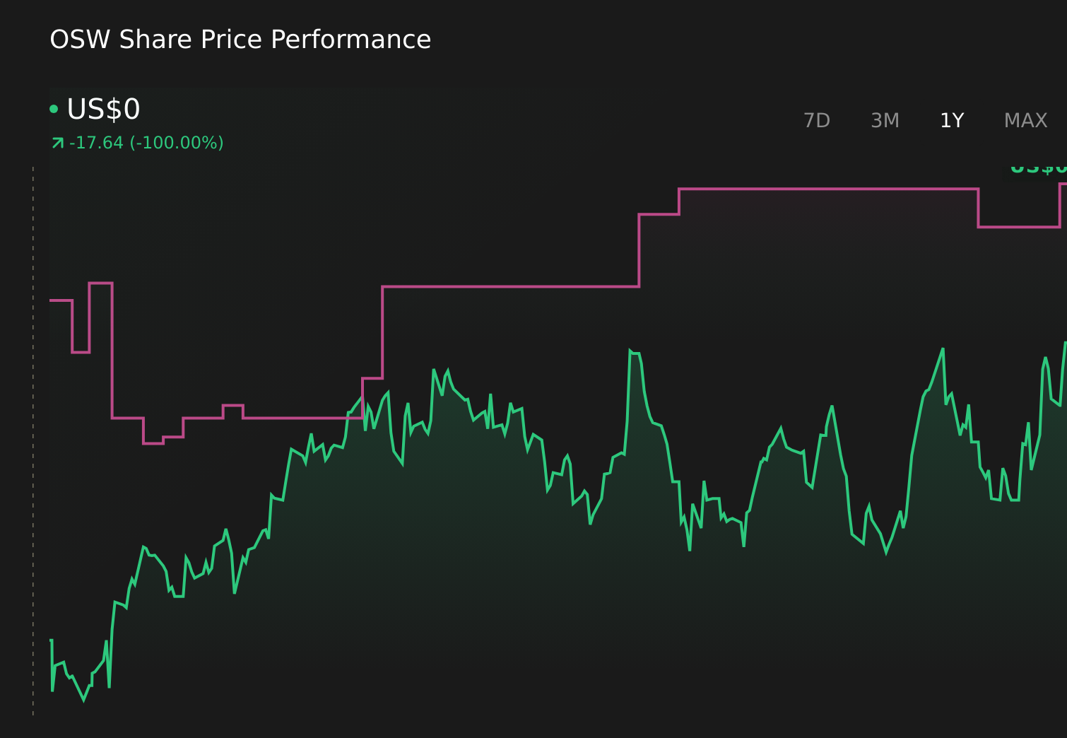 OSW 1-Year Stock Price Chart