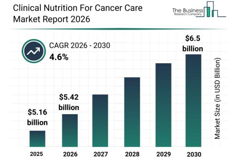 Clinical Nutrition For Cancer Care Market
