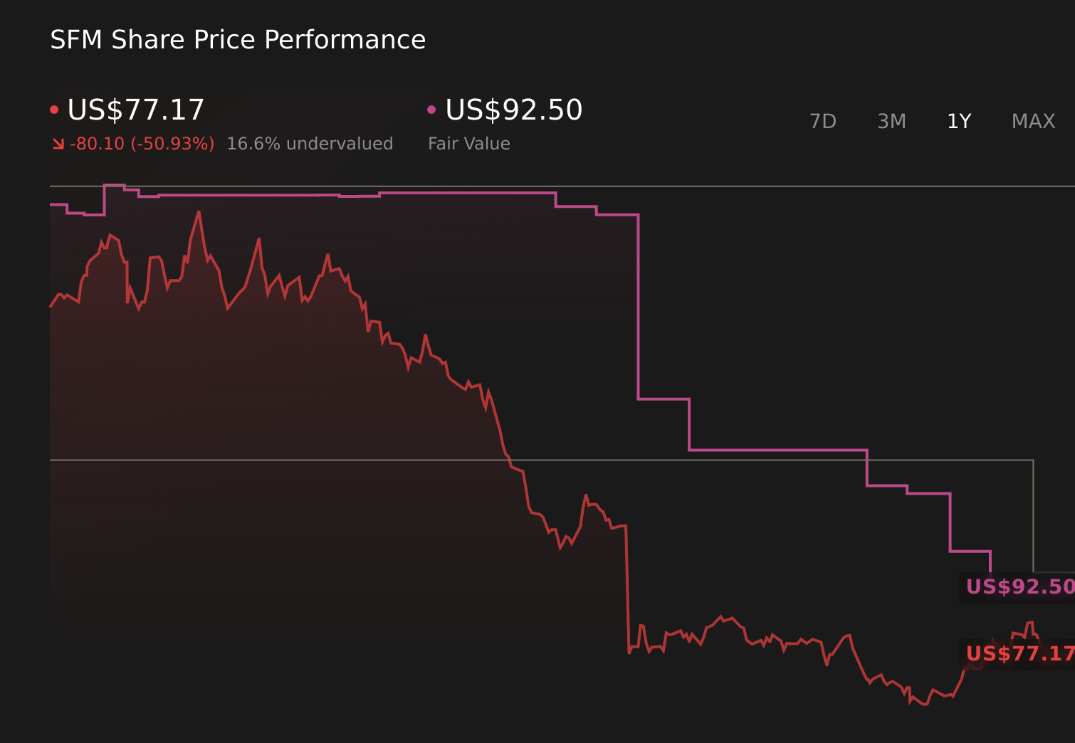 SFM 1-Year Stock Price Chart