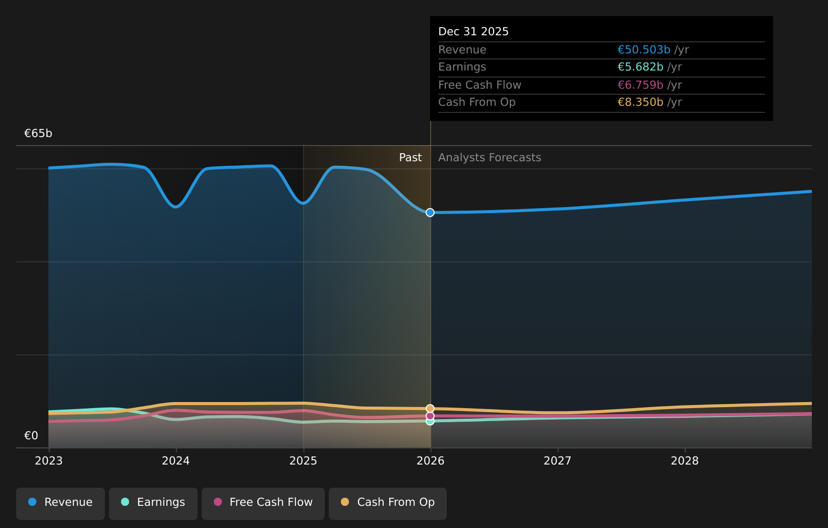 LSE:ULVR Earnings & Revenue Growth as at Apr 2026