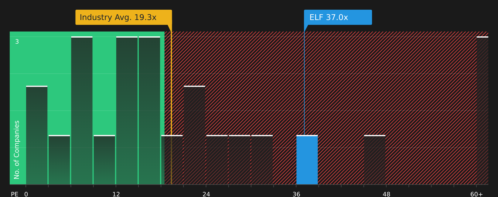 NYSE:ELF P/E Ratio as at Apr 2026