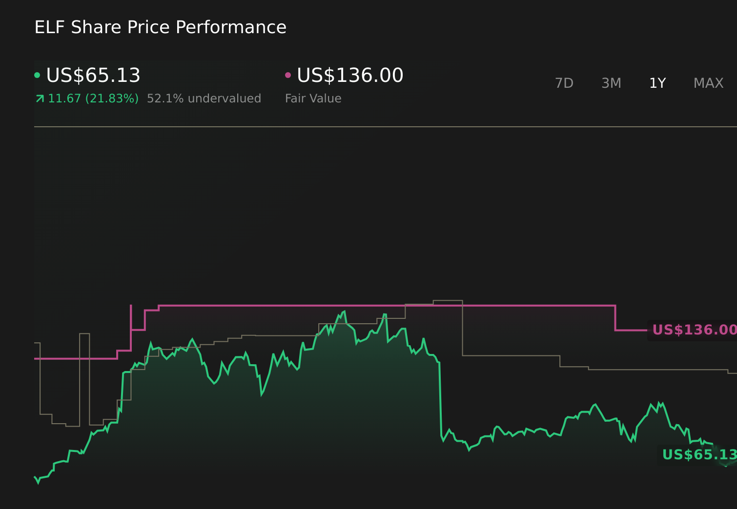 NYSE:ELF 1-Year Stock Price Chart