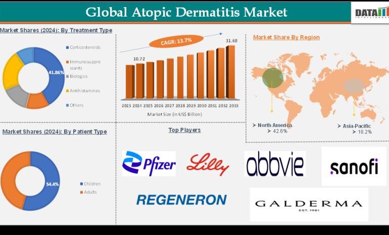 Atopic Dermatitis Market Size 2025
