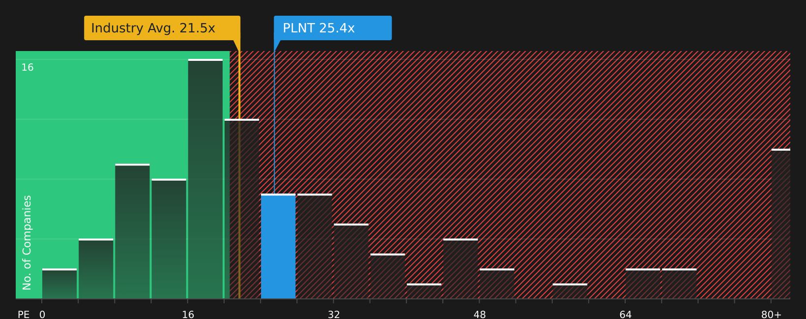 NYSE:PLNT P/E Ratio as at Apr 2026
