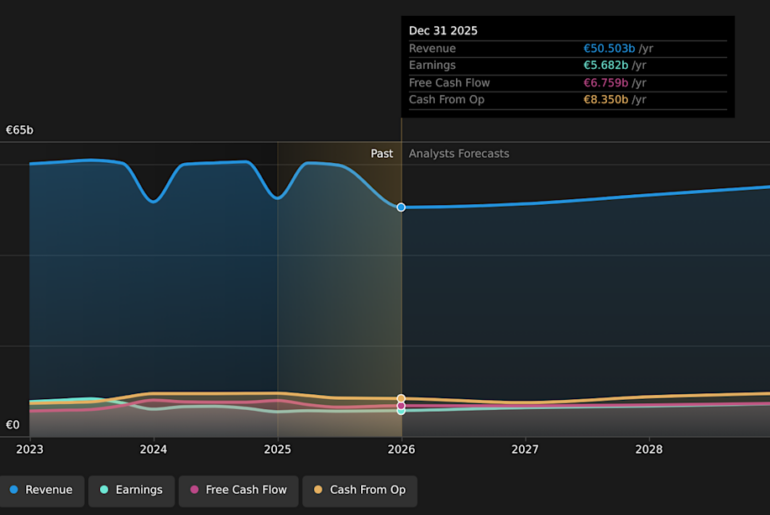 LSE:ULVR Earnings & Revenue Growth as at Apr 2026