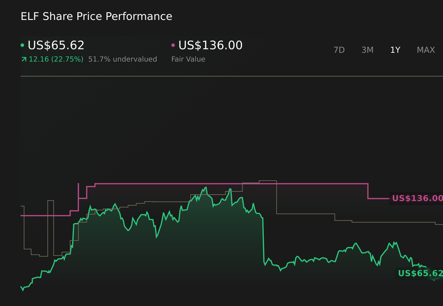 NYSE:ELF 1-Year Stock Price Chart