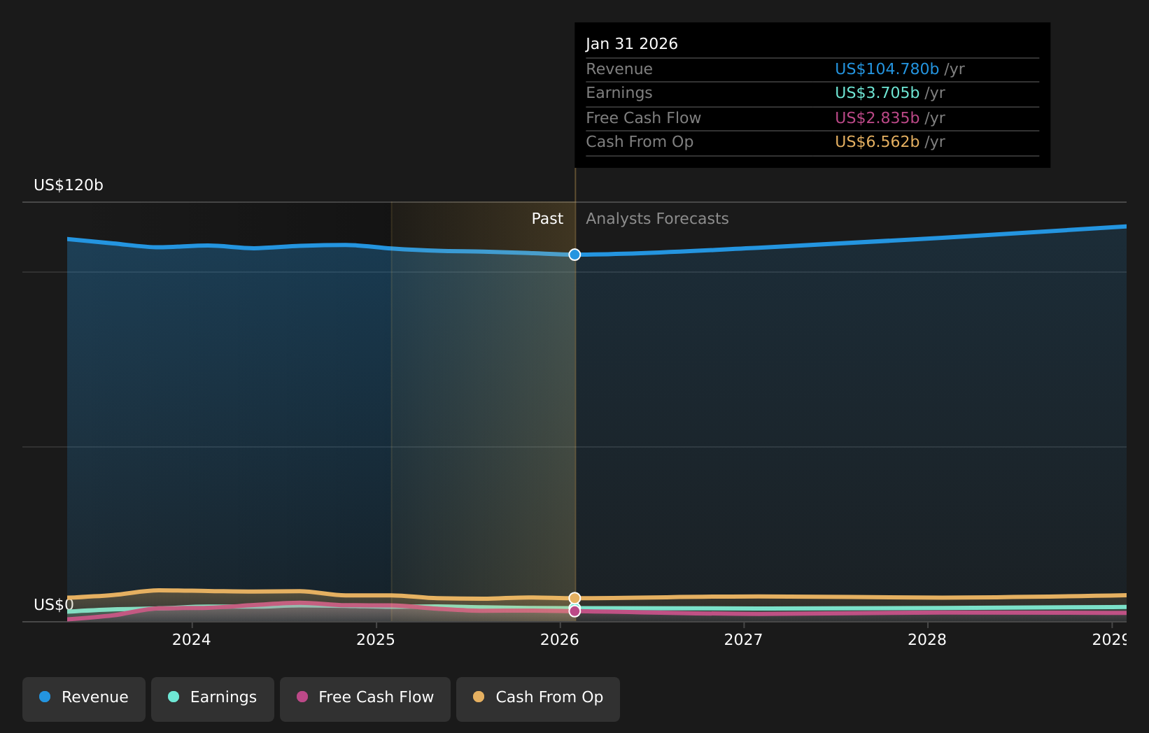 NYSE:TGT Earnings & Revenue Growth as at Apr 2026