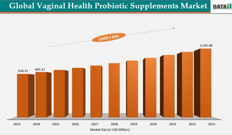Vaginal Health Probiotic Supplements Market