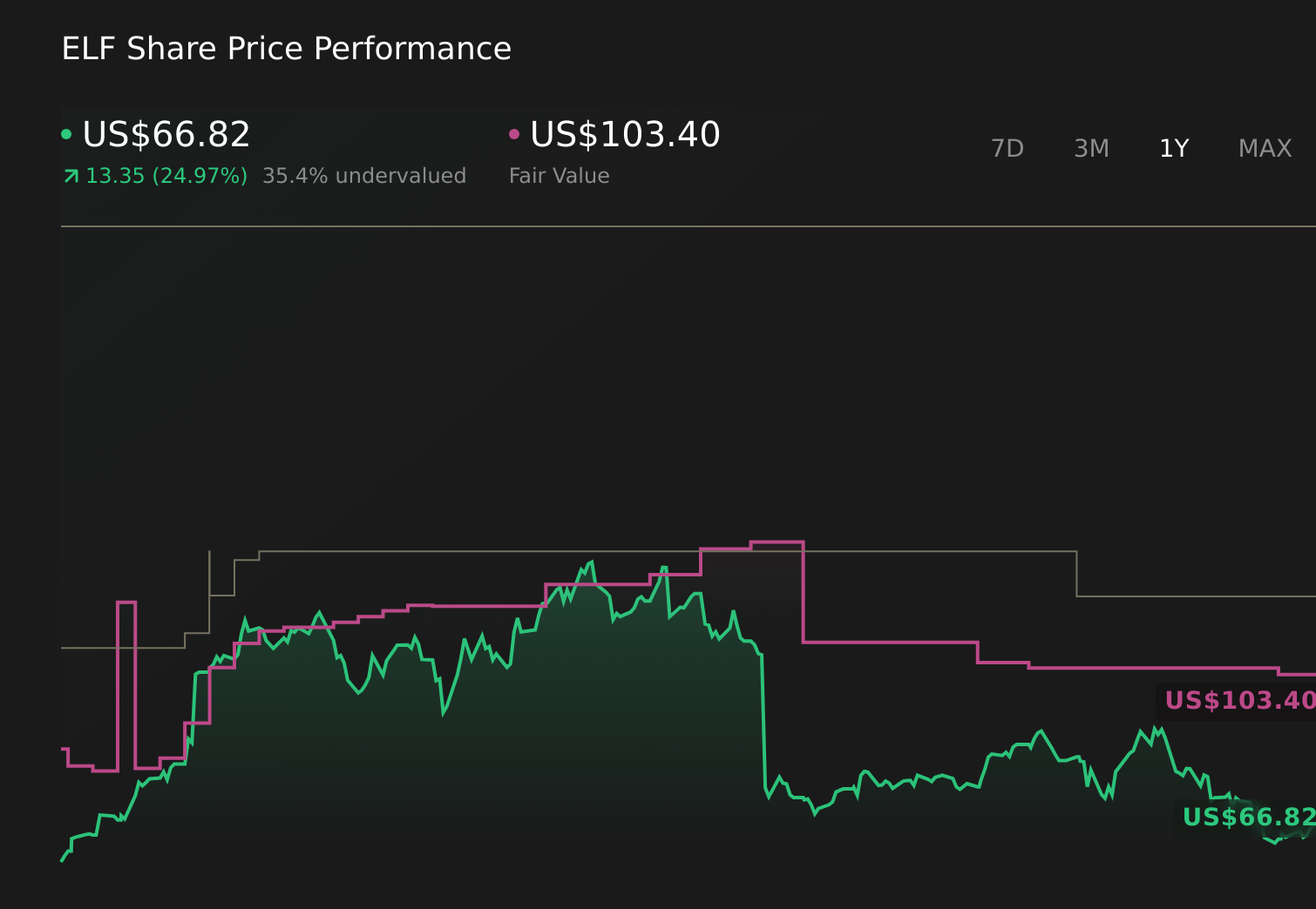 ELF 1-Year Stock Price Chart