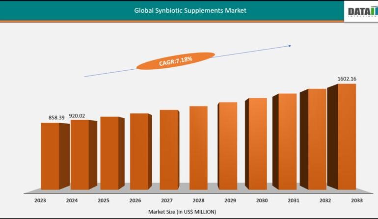 Synbiotic Supplements Market