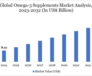 Omega-3 Supplements Market